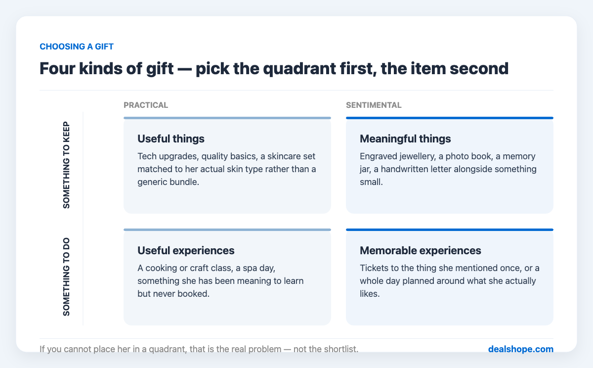 Four kinds of gift arranged as a grid: useful things, meaningful things, useful experiences and memorable experiences