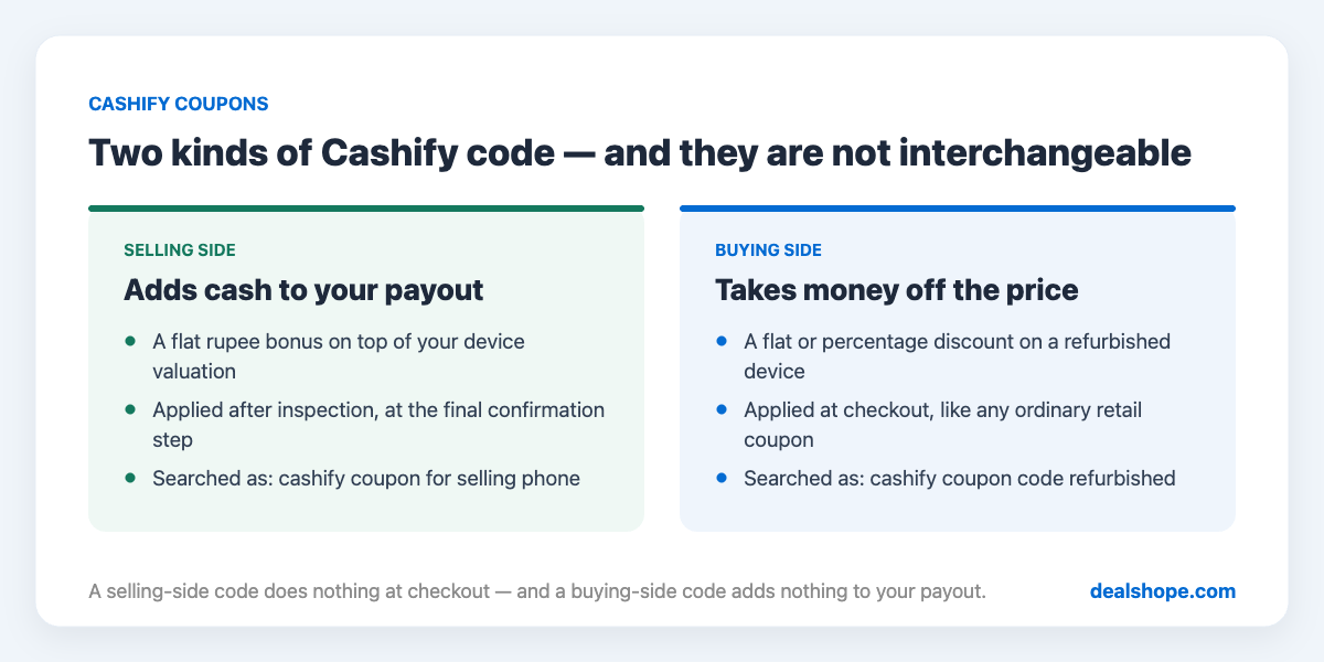 Comparison of Cashify selling-side cash bonus codes and buying-side refurbished discount codes