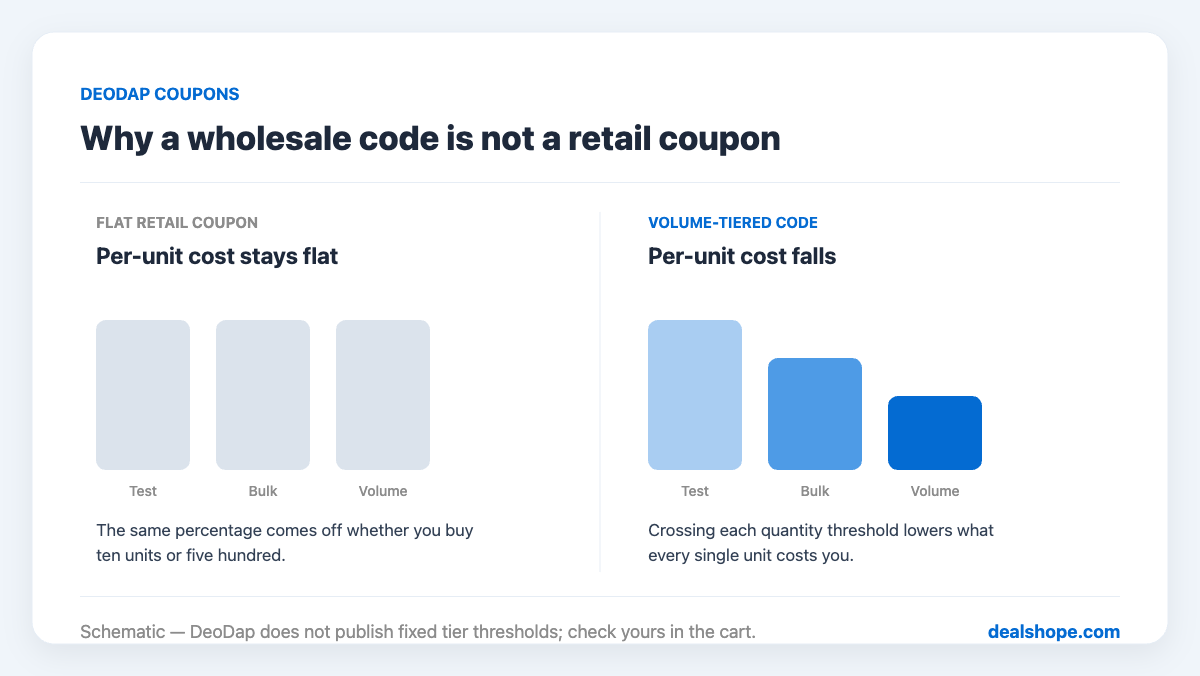 Comparison of a flat retail coupon, where per-unit cost stays the same, against a volume-tiered wholesale code, where per-unit cost falls as order quantity rises