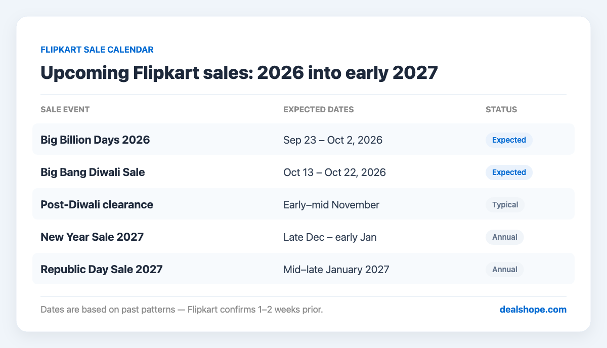 Flipkart sale calendar 2026 showing expected dates for Big Billion Days, Big Bang Diwali, New Year and Republic Day sales