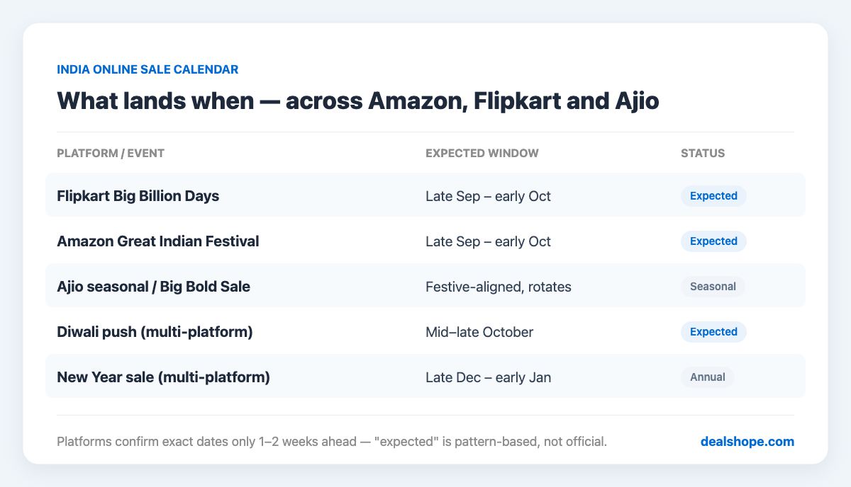 India online sale calendar 2026 comparing Flipkart, Amazon and Ajio expected sale windows