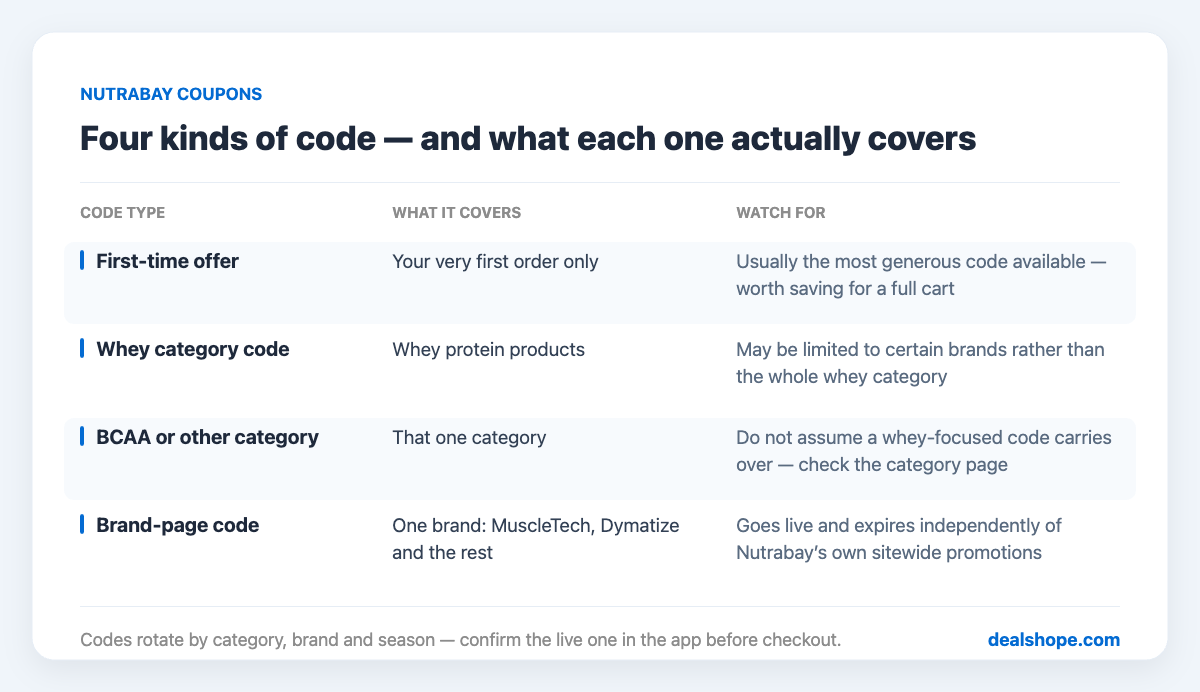 Comparison of Nutrabay first-time offers, whey category codes, other category codes and brand-page codes, and what each one covers