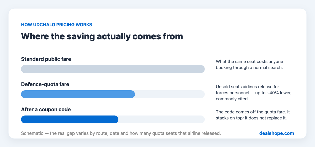 Three bars showing the standard public fare, the lower defence-quota fare, and the further reduced price after a coupon code is applied on top